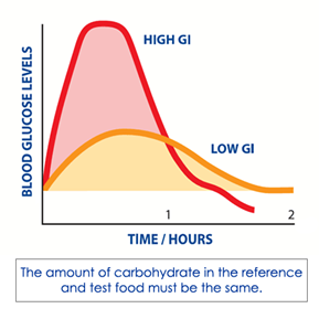Image result for correlation between food lunch and glucose blood level